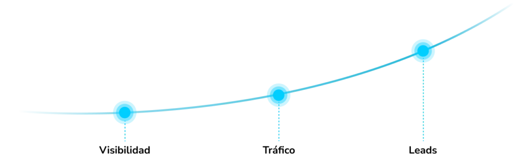 Estrategia de posicionamiento web centrada en visibilidad, tráfico y leads